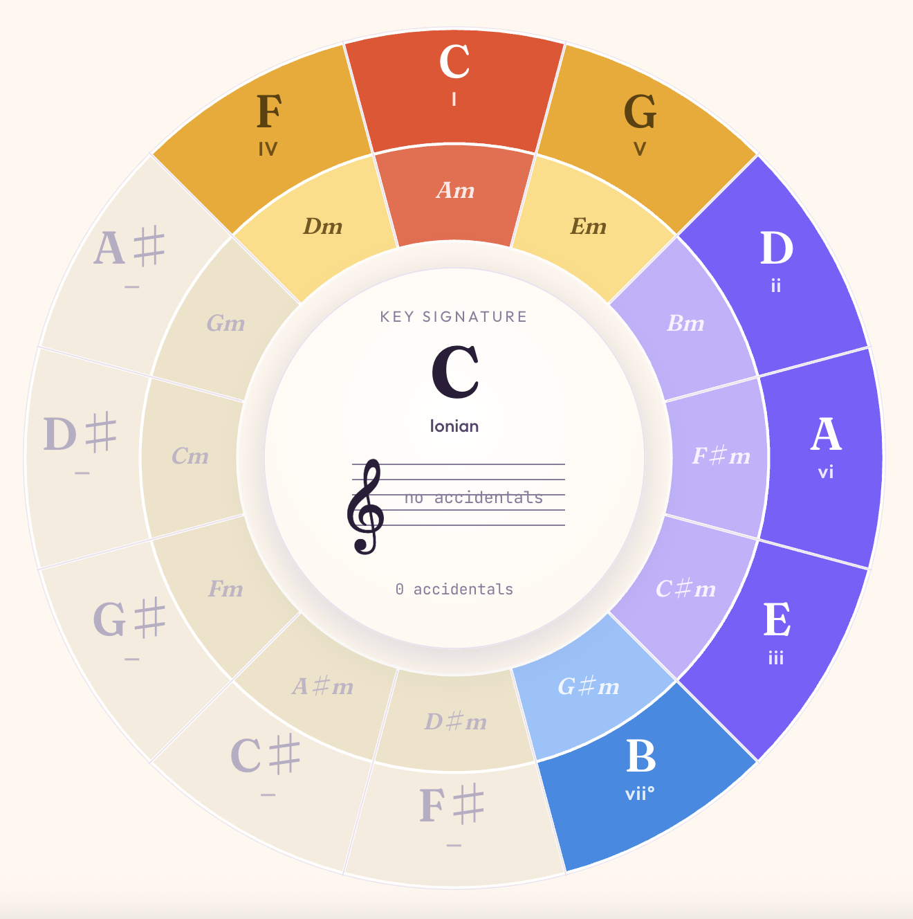 Circle of fifths interactive tool — C major Ionian shown with diatonic chords colour-coded